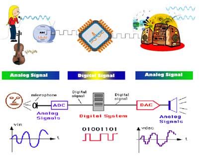 digital signal processing applications|Applications of DSP .